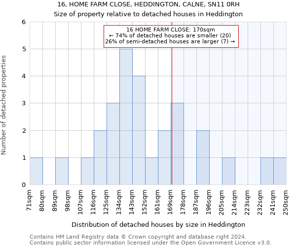 16, HOME FARM CLOSE, HEDDINGTON, CALNE, SN11 0RH: Size of property relative to detached houses in Heddington