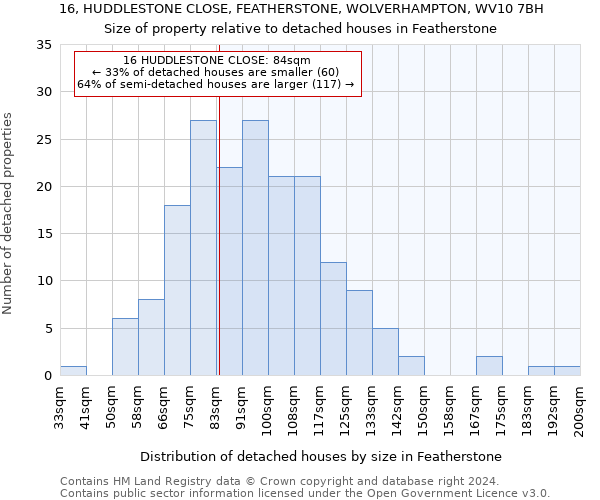 16, HUDDLESTONE CLOSE, FEATHERSTONE, WOLVERHAMPTON, WV10 7BH: Size of property relative to detached houses in Featherstone