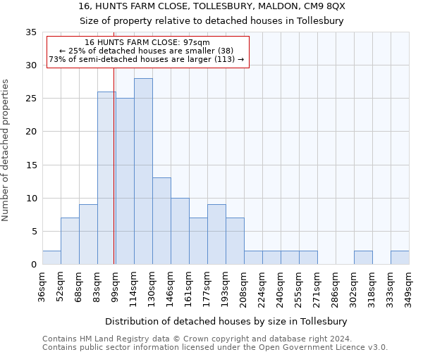 16, HUNTS FARM CLOSE, TOLLESBURY, MALDON, CM9 8QX: Size of property relative to detached houses in Tollesbury