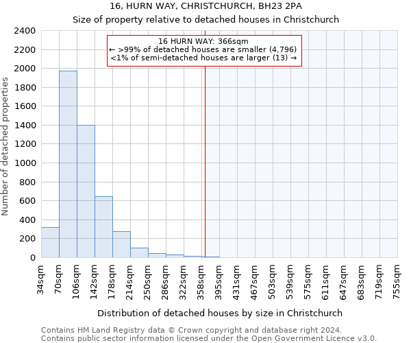 16, HURN WAY, CHRISTCHURCH, BH23 2PA: Size of property relative to detached houses in Christchurch