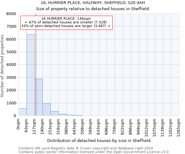 16, HURRIER PLACE, HALFWAY, SHEFFIELD, S20 4AH: Size of property relative to detached houses in Sheffield