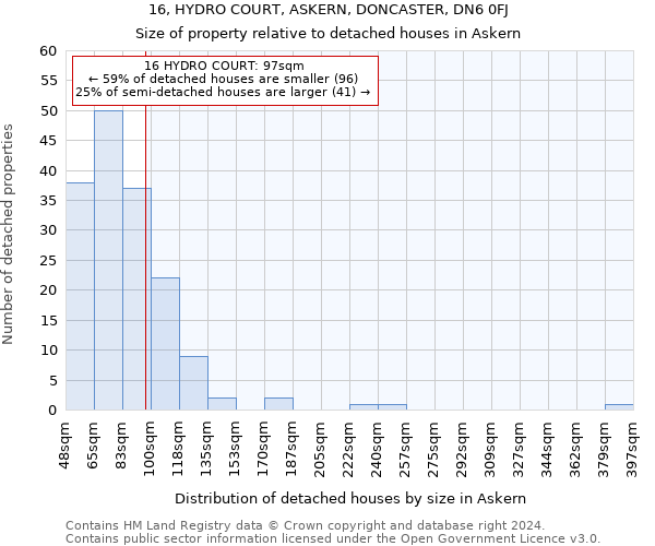 16, HYDRO COURT, ASKERN, DONCASTER, DN6 0FJ: Size of property relative to detached houses in Askern