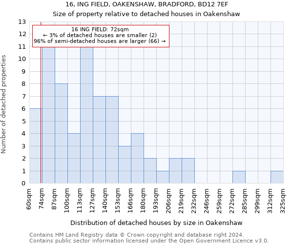 16, ING FIELD, OAKENSHAW, BRADFORD, BD12 7EF: Size of property relative to detached houses in Oakenshaw