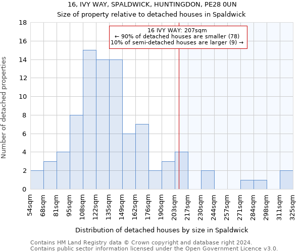 16, IVY WAY, SPALDWICK, HUNTINGDON, PE28 0UN: Size of property relative to detached houses in Spaldwick