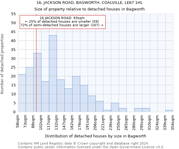 16, JACKSON ROAD, BAGWORTH, COALVILLE, LE67 1HL: Size of property relative to detached houses in Bagworth