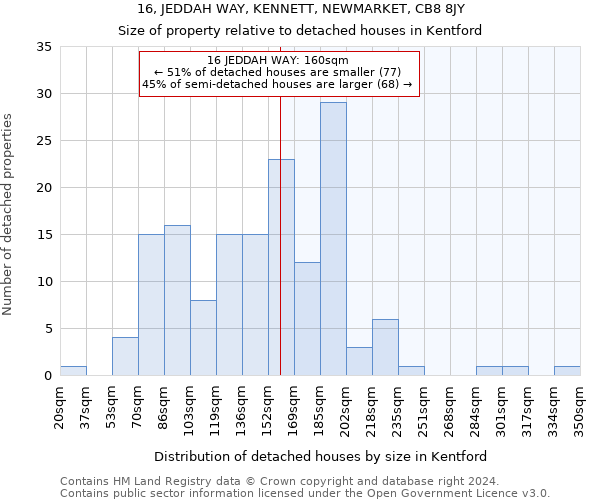 16, JEDDAH WAY, KENNETT, NEWMARKET, CB8 8JY: Size of property relative to detached houses in Kentford