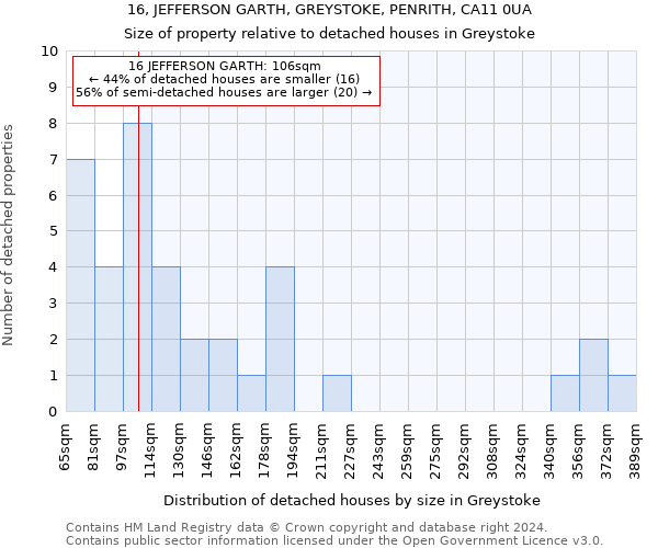 16, JEFFERSON GARTH, GREYSTOKE, PENRITH, CA11 0UA: Size of property relative to detached houses in Greystoke