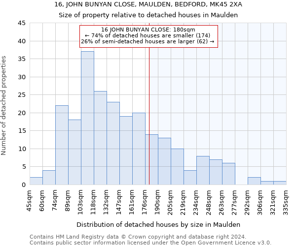 16, JOHN BUNYAN CLOSE, MAULDEN, BEDFORD, MK45 2XA: Size of property relative to detached houses in Maulden