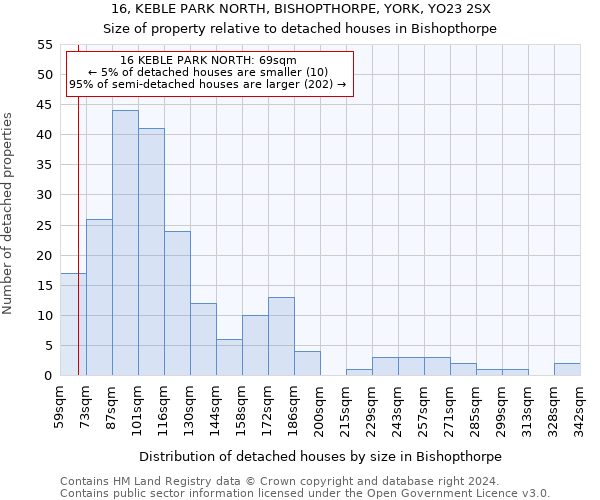 16, KEBLE PARK NORTH, BISHOPTHORPE, YORK, YO23 2SX: Size of property relative to detached houses in Bishopthorpe