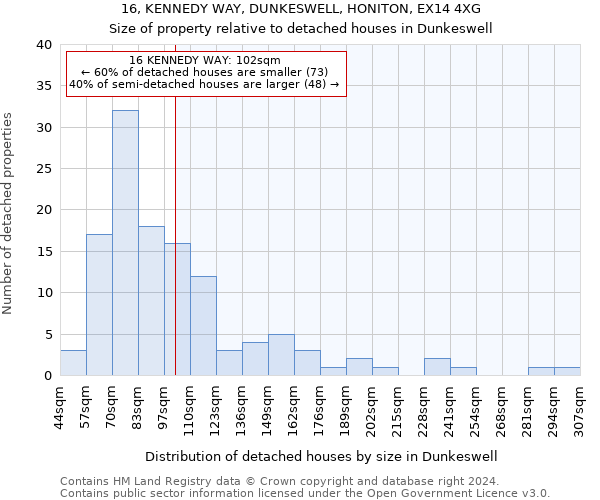 16, KENNEDY WAY, DUNKESWELL, HONITON, EX14 4XG: Size of property relative to detached houses in Dunkeswell