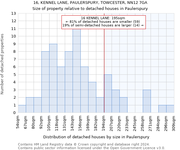 16, KENNEL LANE, PAULERSPURY, TOWCESTER, NN12 7GA: Size of property relative to detached houses in Paulerspury