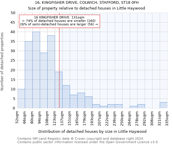 16, KINGFISHER DRIVE, COLWICH, STAFFORD, ST18 0FH: Size of property relative to detached houses in Little Haywood