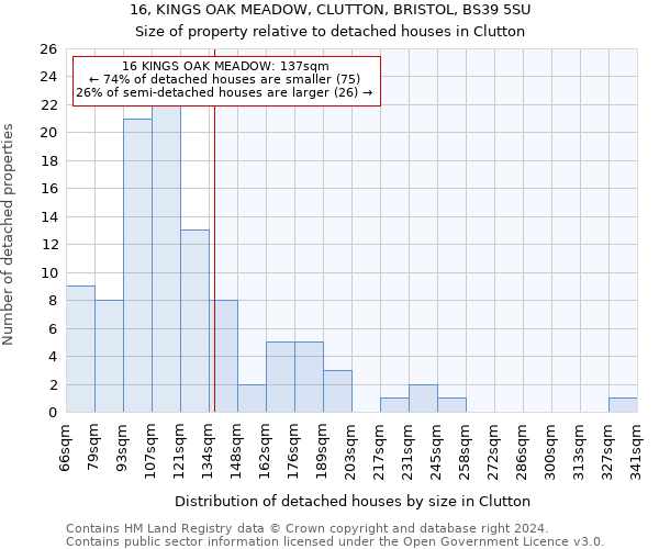 16, KINGS OAK MEADOW, CLUTTON, BRISTOL, BS39 5SU: Size of property relative to detached houses in Clutton
