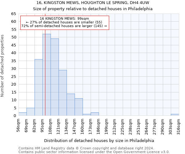 16, KINGSTON MEWS, HOUGHTON LE SPRING, DH4 4UW: Size of property relative to detached houses in Philadelphia