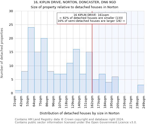 16, KIPLIN DRIVE, NORTON, DONCASTER, DN6 9GD: Size of property relative to detached houses in Norton