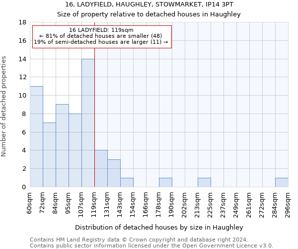 16, LADYFIELD, HAUGHLEY, STOWMARKET, IP14 3PT: Size of property relative to detached houses in Haughley