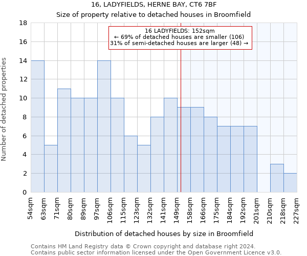 16, LADYFIELDS, HERNE BAY, CT6 7BF: Size of property relative to detached houses in Broomfield