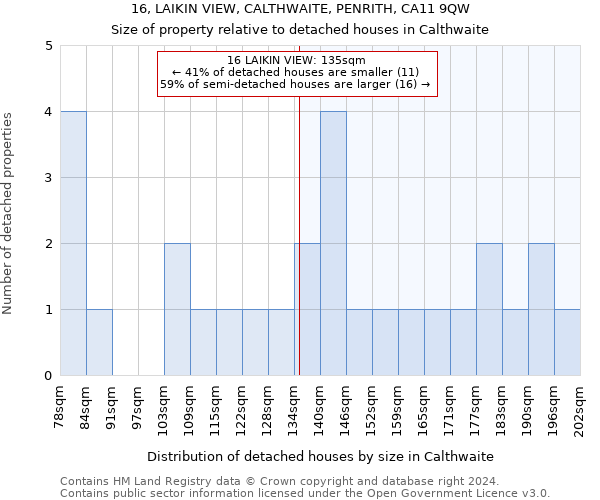 16, LAIKIN VIEW, CALTHWAITE, PENRITH, CA11 9QW: Size of property relative to detached houses in Calthwaite