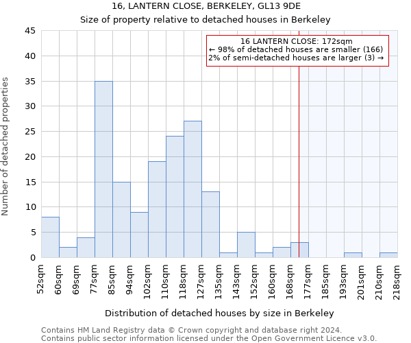 16, LANTERN CLOSE, BERKELEY, GL13 9DE: Size of property relative to detached houses in Berkeley