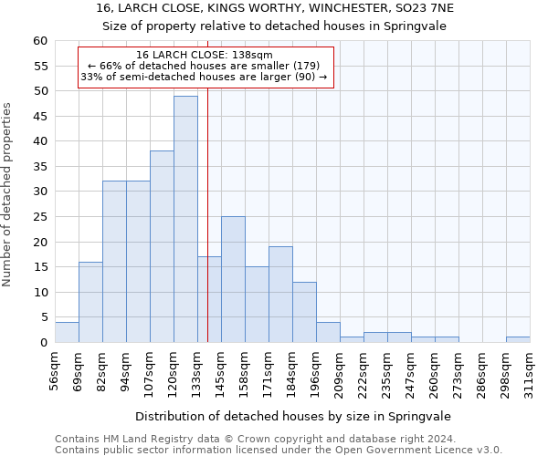 16, LARCH CLOSE, KINGS WORTHY, WINCHESTER, SO23 7NE: Size of property relative to detached houses in Springvale