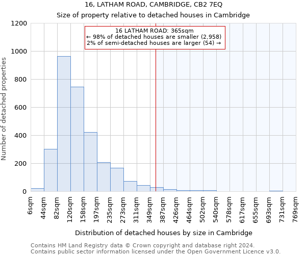 16, LATHAM ROAD, CAMBRIDGE, CB2 7EQ: Size of property relative to detached houses in Cambridge