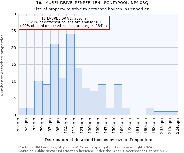 16, LAUREL DRIVE, PENPERLLENI, PONTYPOOL, NP4 0BQ: Size of property relative to detached houses in Penperlleni