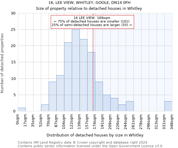 16, LEE VIEW, WHITLEY, GOOLE, DN14 0FH: Size of property relative to detached houses in Whitley