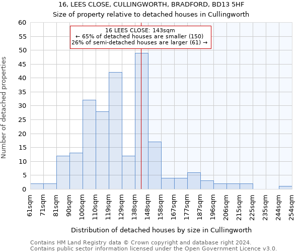 16, LEES CLOSE, CULLINGWORTH, BRADFORD, BD13 5HF: Size of property relative to detached houses in Cullingworth