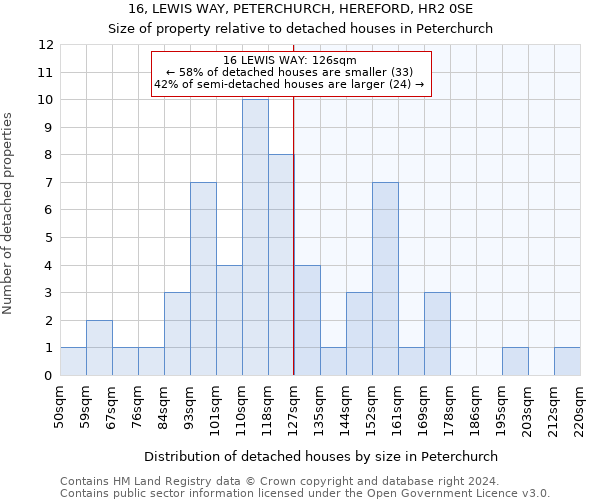 16, LEWIS WAY, PETERCHURCH, HEREFORD, HR2 0SE: Size of property relative to detached houses in Peterchurch