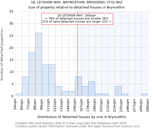 16, LEYSHON WAY, BRYNCETHIN, BRIDGEND, CF32 9AZ: Size of property relative to detached houses in Bryncethin