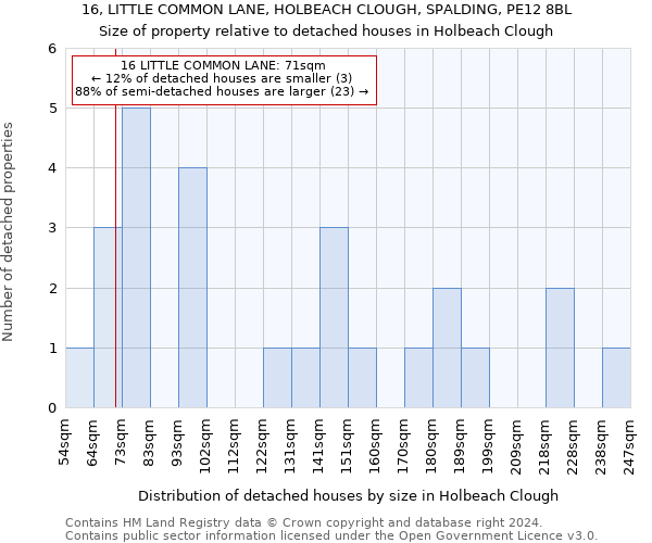 16, LITTLE COMMON LANE, HOLBEACH CLOUGH, SPALDING, PE12 8BL: Size of property relative to detached houses in Holbeach Clough