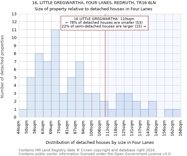 16, LITTLE GREGWARTHA, FOUR LANES, REDRUTH, TR16 6LN: Size of property relative to detached houses in Four Lanes