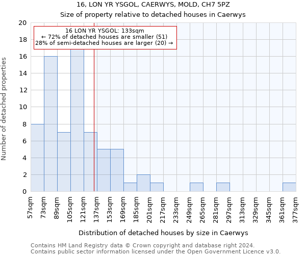 16, LON YR YSGOL, CAERWYS, MOLD, CH7 5PZ: Size of property relative to detached houses in Caerwys