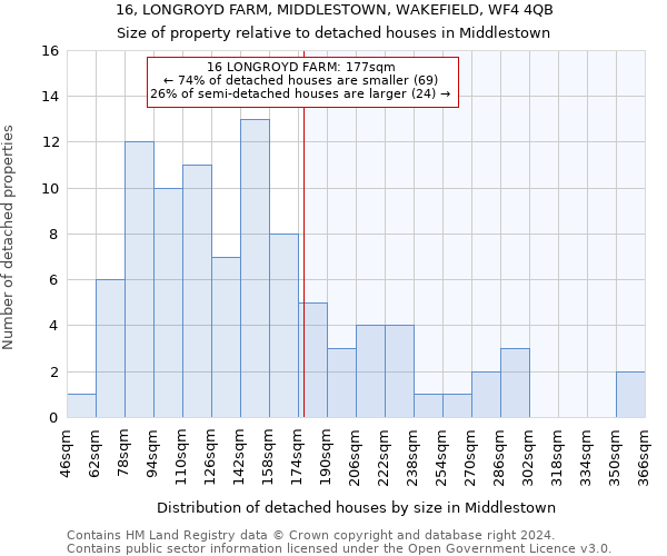 16, LONGROYD FARM, MIDDLESTOWN, WAKEFIELD, WF4 4QB: Size of property relative to detached houses in Middlestown