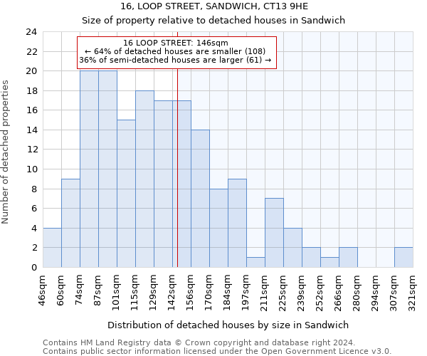 16, LOOP STREET, SANDWICH, CT13 9HE: Size of property relative to detached houses in Sandwich