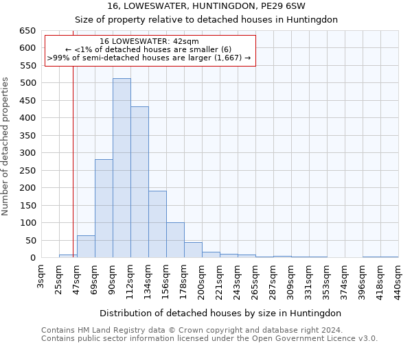 16, LOWESWATER, HUNTINGDON, PE29 6SW: Size of property relative to detached houses in Huntingdon