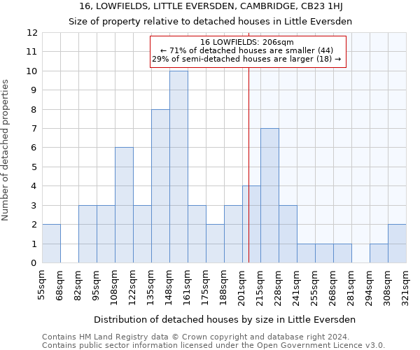 16, LOWFIELDS, LITTLE EVERSDEN, CAMBRIDGE, CB23 1HJ: Size of property relative to detached houses in Little Eversden