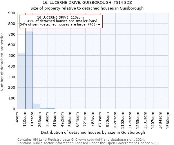 16, LUCERNE DRIVE, GUISBOROUGH, TS14 8DZ: Size of property relative to detached houses in Guisborough