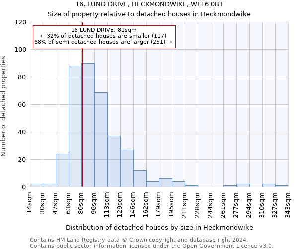 16, LUND DRIVE, HECKMONDWIKE, WF16 0BT: Size of property relative to detached houses in Heckmondwike