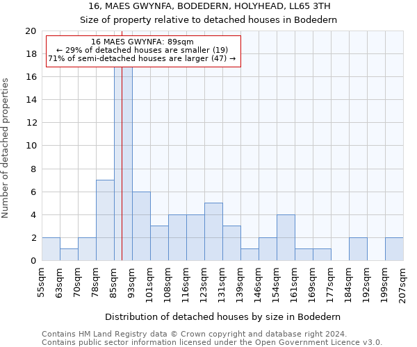 16, MAES GWYNFA, BODEDERN, HOLYHEAD, LL65 3TH: Size of property relative to detached houses in Bodedern