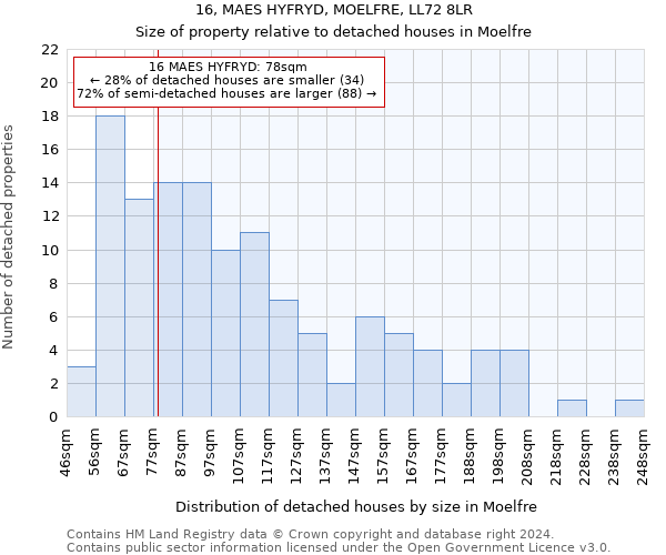 16, MAES HYFRYD, MOELFRE, LL72 8LR: Size of property relative to detached houses in Moelfre