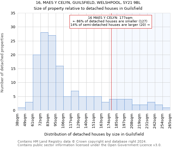 16, MAES Y CELYN, GUILSFIELD, WELSHPOOL, SY21 9BL: Size of property relative to detached houses in Guilsfield