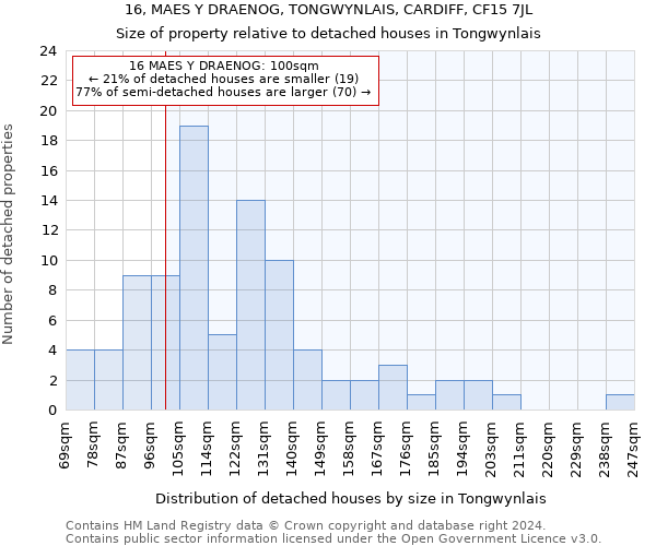 16, MAES Y DRAENOG, TONGWYNLAIS, CARDIFF, CF15 7JL: Size of property relative to detached houses in Tongwynlais