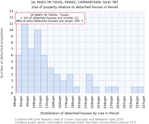 16, MAES YR YSGOL, PENIEL, CARMARTHEN, SA32 7BT: Size of property relative to detached houses in Peniel