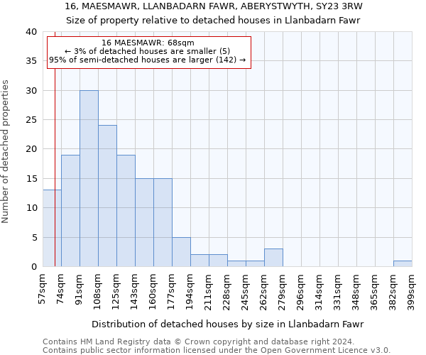 16, MAESMAWR, LLANBADARN FAWR, ABERYSTWYTH, SY23 3RW: Size of property relative to detached houses in Llanbadarn Fawr