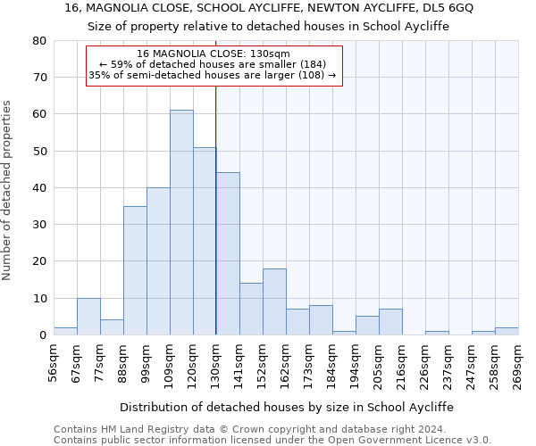 16, MAGNOLIA CLOSE, SCHOOL AYCLIFFE, NEWTON AYCLIFFE, DL5 6GQ: Size of property relative to detached houses in School Aycliffe