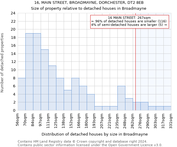 16, MAIN STREET, BROADMAYNE, DORCHESTER, DT2 8EB: Size of property relative to detached houses in Broadmayne