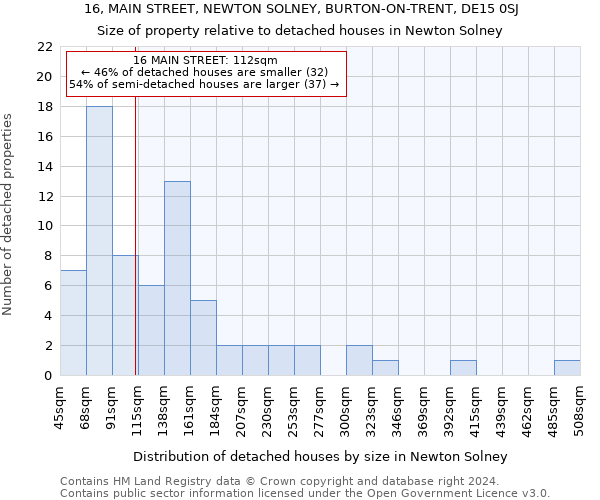 16, MAIN STREET, NEWTON SOLNEY, BURTON-ON-TRENT, DE15 0SJ: Size of property relative to detached houses in Newton Solney