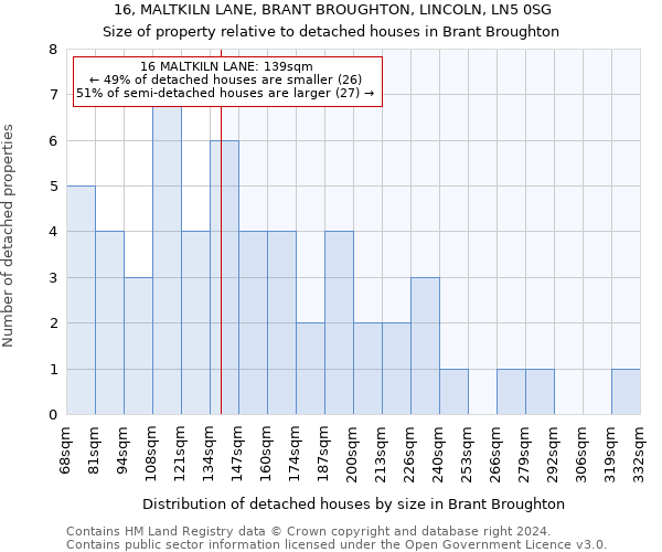 16, MALTKILN LANE, BRANT BROUGHTON, LINCOLN, LN5 0SG: Size of property relative to detached houses in Brant Broughton