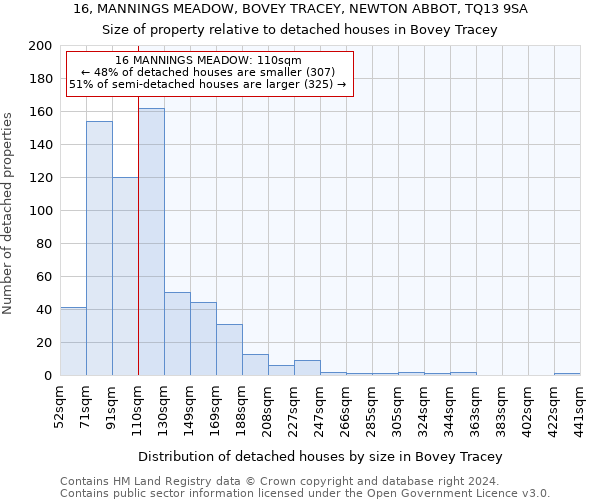 16, MANNINGS MEADOW, BOVEY TRACEY, NEWTON ABBOT, TQ13 9SA: Size of property relative to detached houses in Bovey Tracey